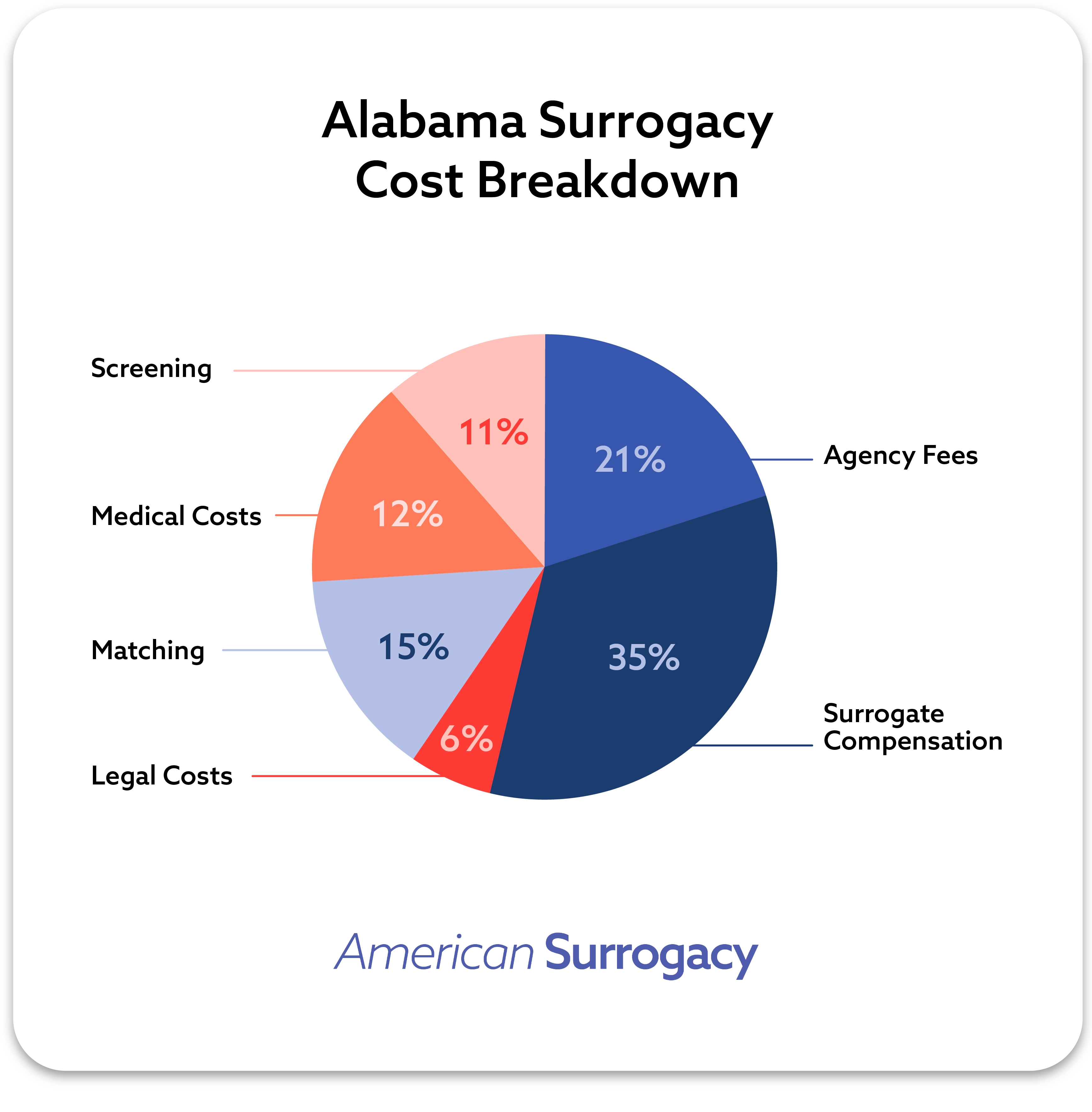 Cost breakdown for surrogacy in Alabama