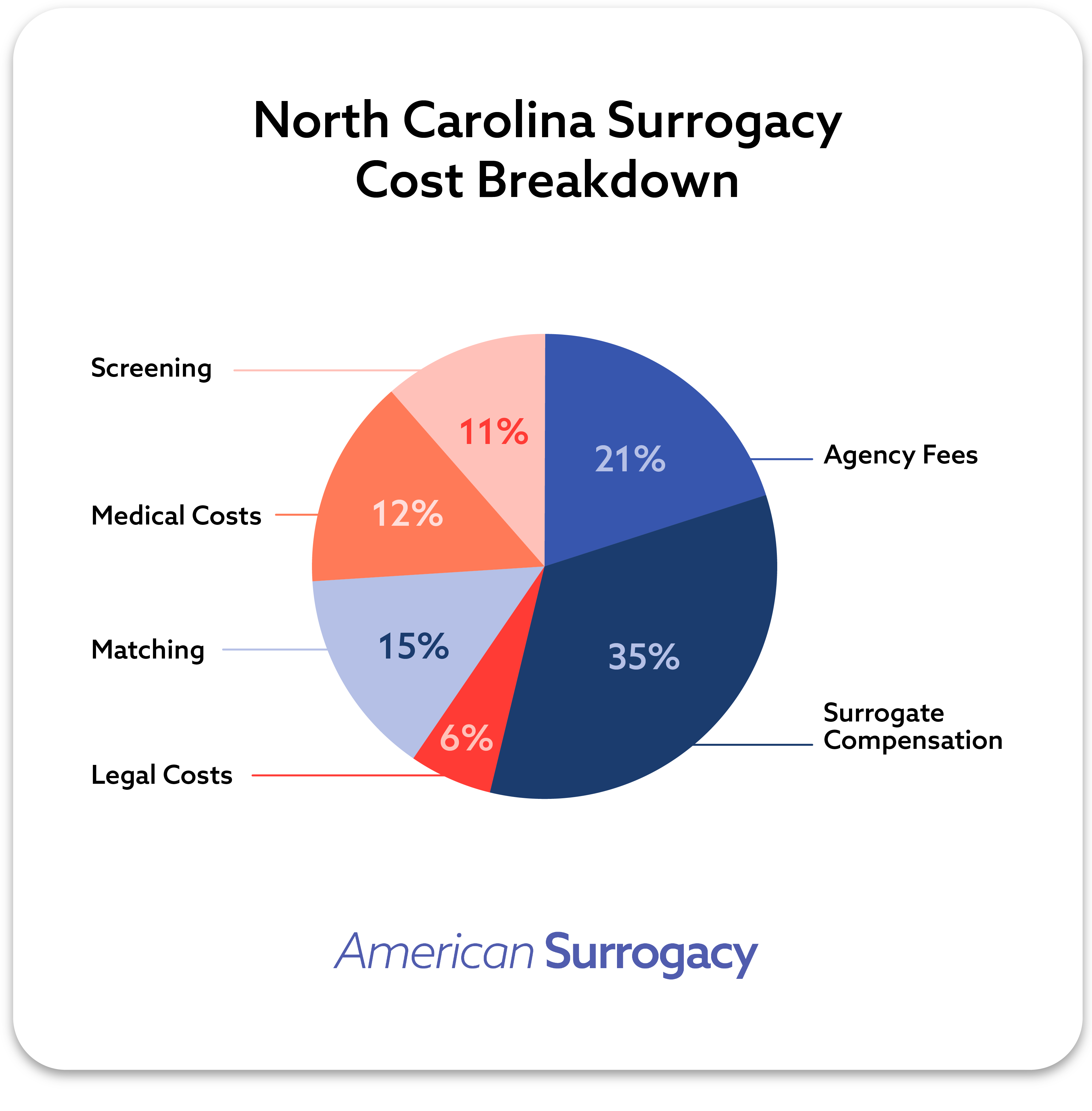 Cost breakdown for surrogacy in North Carolina