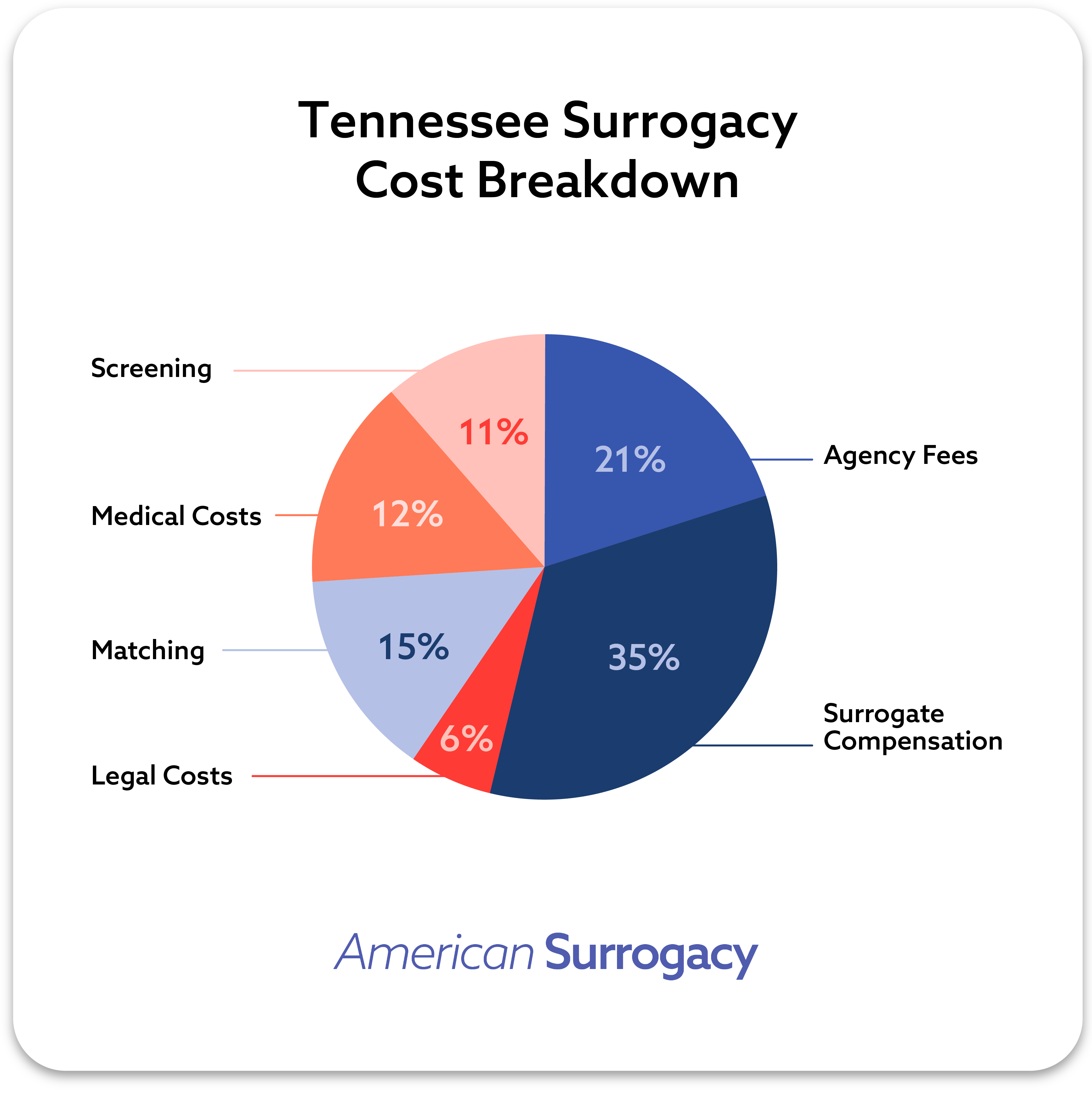 Cost breakdown for surrogacy in Tennessee