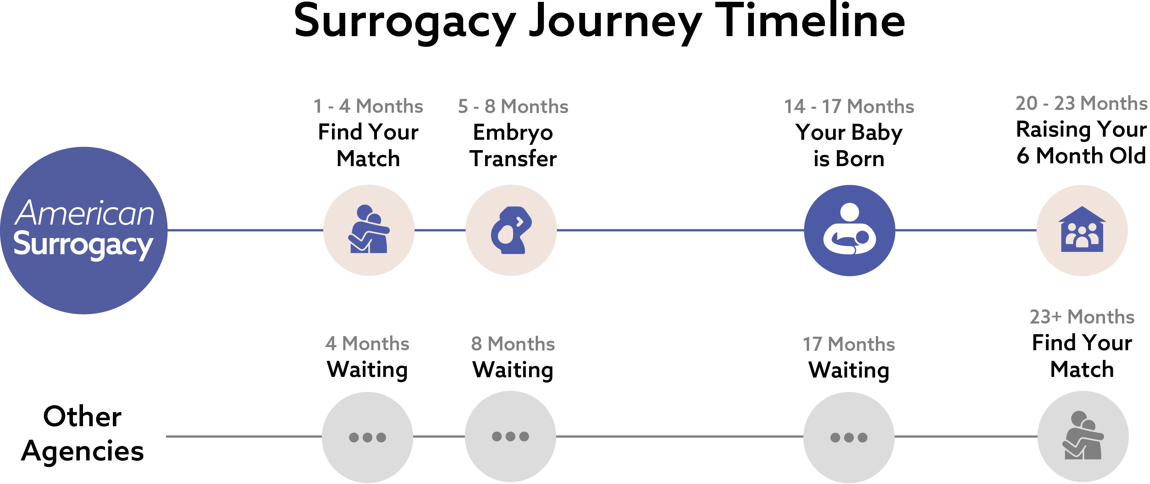 Timeline of the American Surrogacy timeline versus the competition